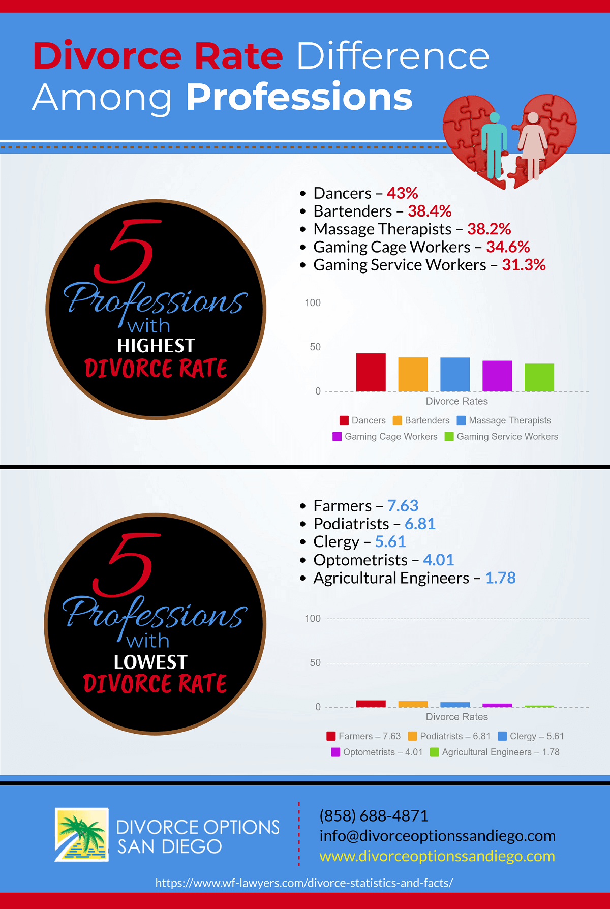 Differences in Divorce Rates in Various Professions [Infographic]